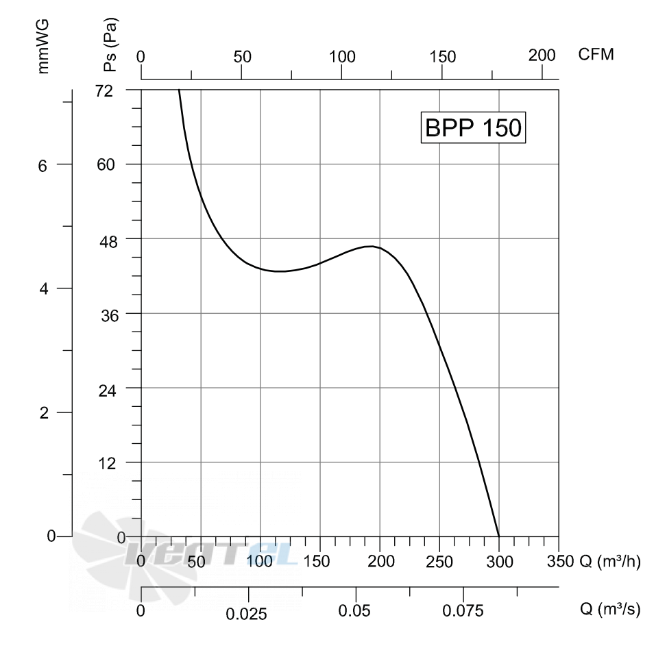 Bahcivan(Турция) BPP 15 - описание, технические характеристики, графики